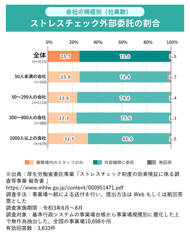 【図版】会社の規模別（社員数）　ストレスチェック外部委託の割合