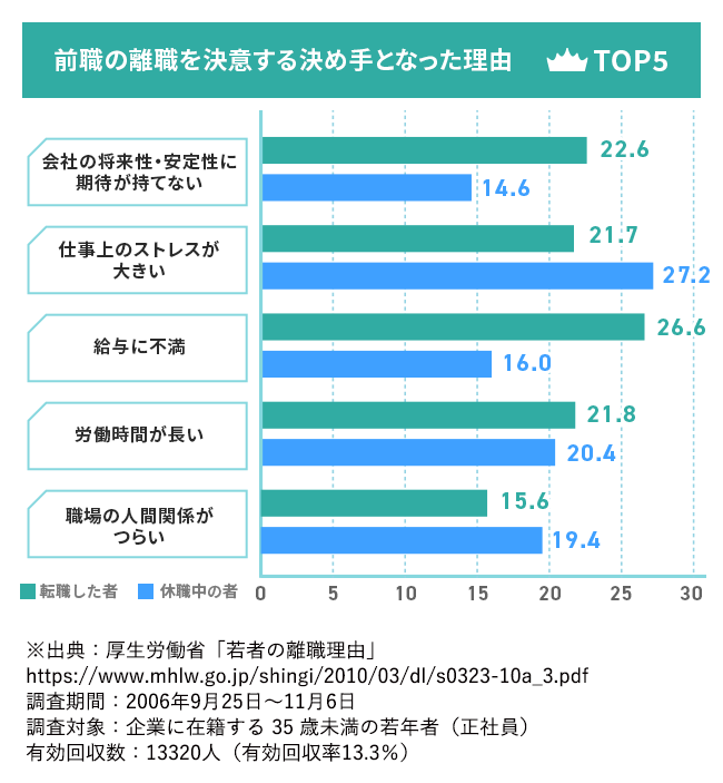 前職の離職を決意する決め手となった理由