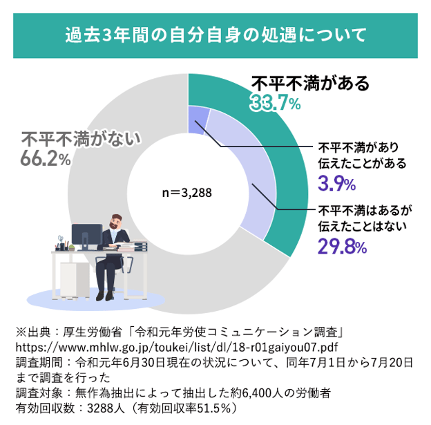 過去3年間の自分自身の処遇に対して不満を感じる人の割合
