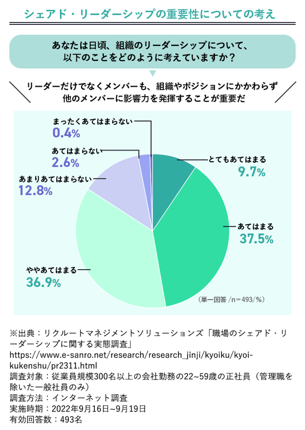 【図版】シェアド・リーダーシップの重要性についての考え