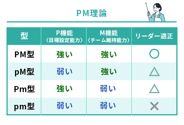 【図版】PM理論