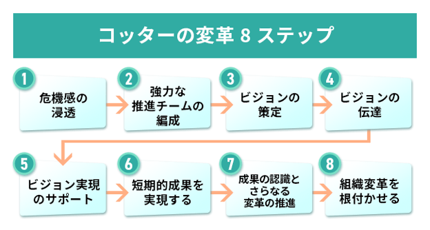【図版】コッターの変革8ステップ