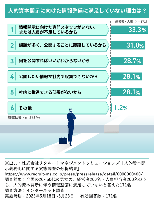 【図版】人的資本開示に伴う情報整備への声