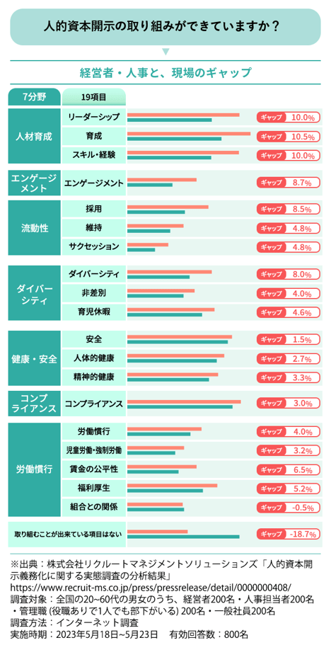 【図版】人的資本7分野19項目のなかで、取り組みができていると思う項目について