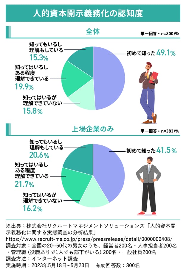 【図版】人的資本開示義務化の認知度