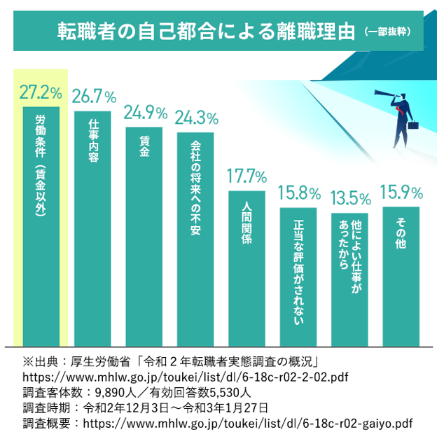転職者の自己都合による離職理由