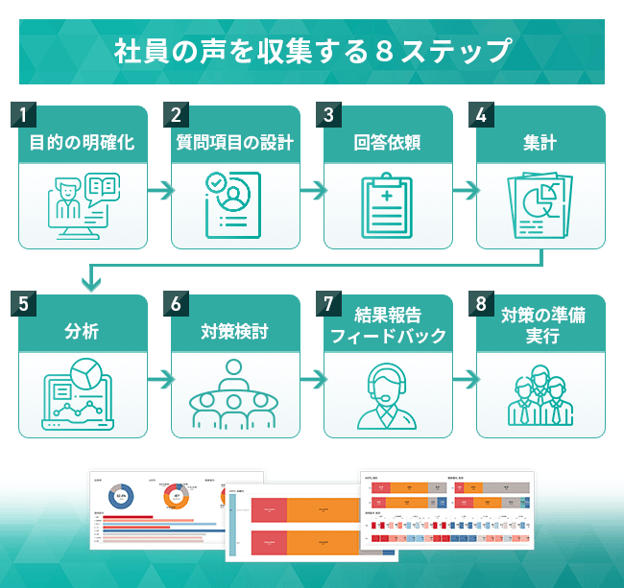 【図版】Geppoで社員の声を収集する際の実施手順