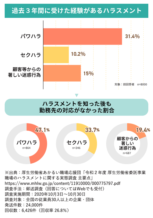【図版】過去３年間に受けた経験があるハラスメントと、勤務先の対応