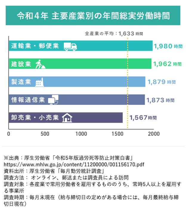 【図版】令和4年　主要産業別の年間総実労働時間