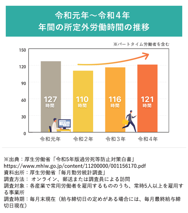 【図版】令和元年～4年　所定外労働時間の推移
