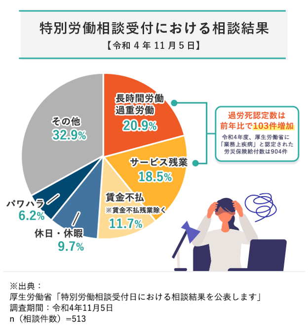 【図版】特別労働相談受付における相談結果
