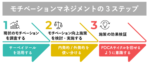 【図版】モチベーションマネジメントをおこなう手順