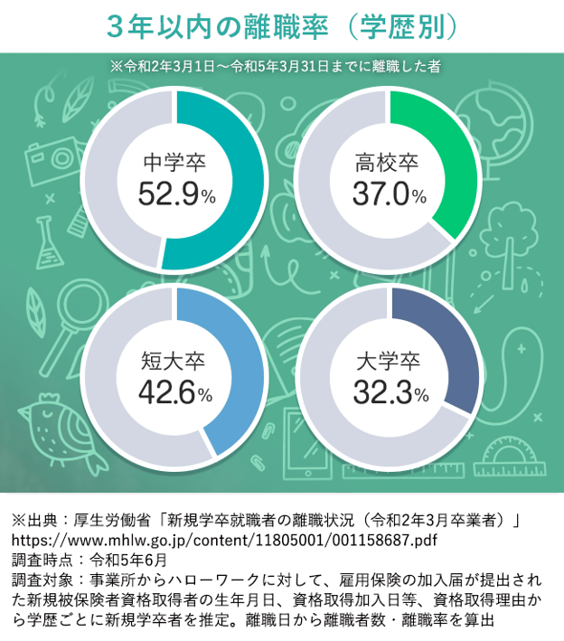 【図版】3年以内の離職率（学歴別）