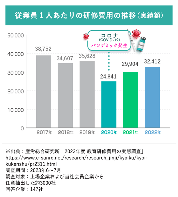 【図版】従業員1人あたりの研修費用の推移
