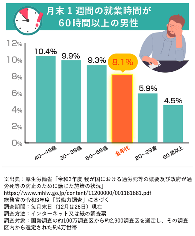 【図版】月末 1 週間の就業時間が 60 時間以上の就業者の割合（性・年齢層別）