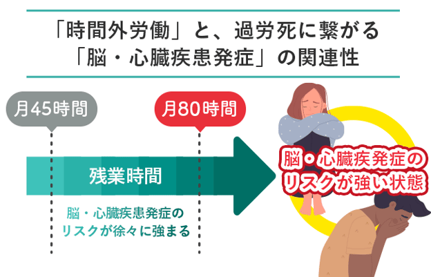 【図版】「時間外労働」と、過労死に繋がる「脳・心臓疾患発症」の関連性