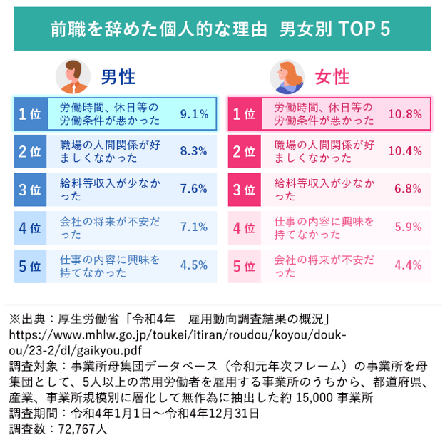 【図版】前職を辞めた個人的な理由　男女別TOP5