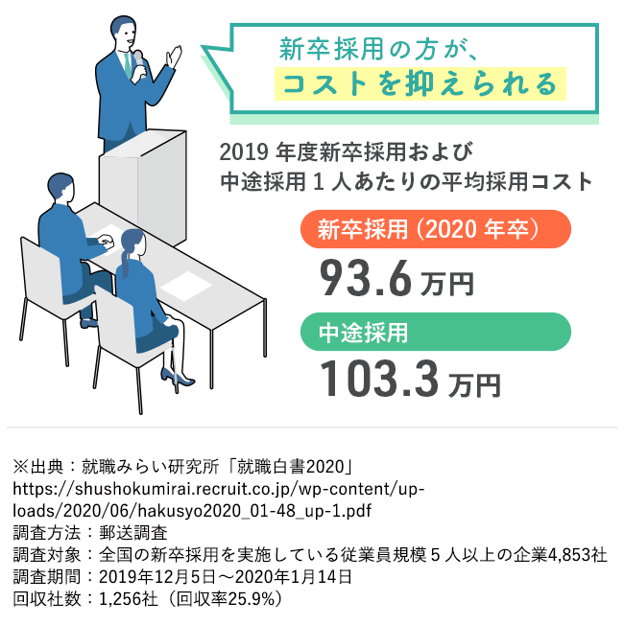 【図版】2019年度新卒採用および中途採用1人あたりの平均採用コスト