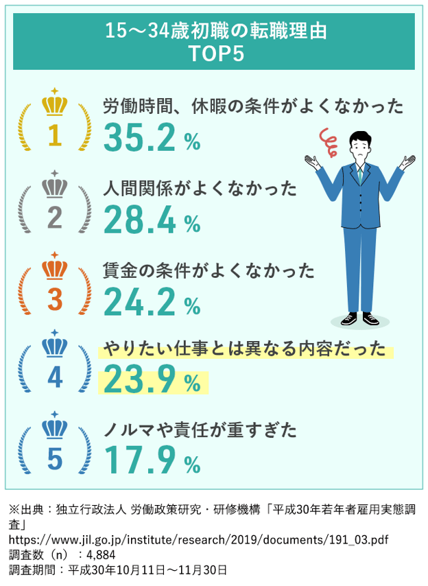 【図版】初職の転職理由TOP5