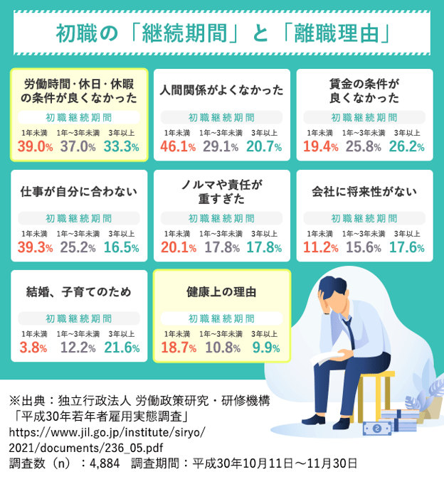 【図版】初職の「継続期間」と「離職理由」