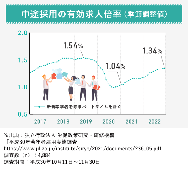 【図版】中途採用の有効求人倍率　（季節調整値）