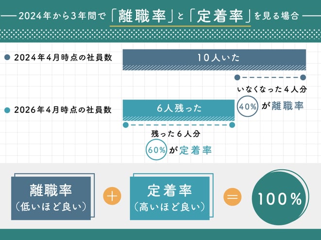 定着率と離職率の見方の違い