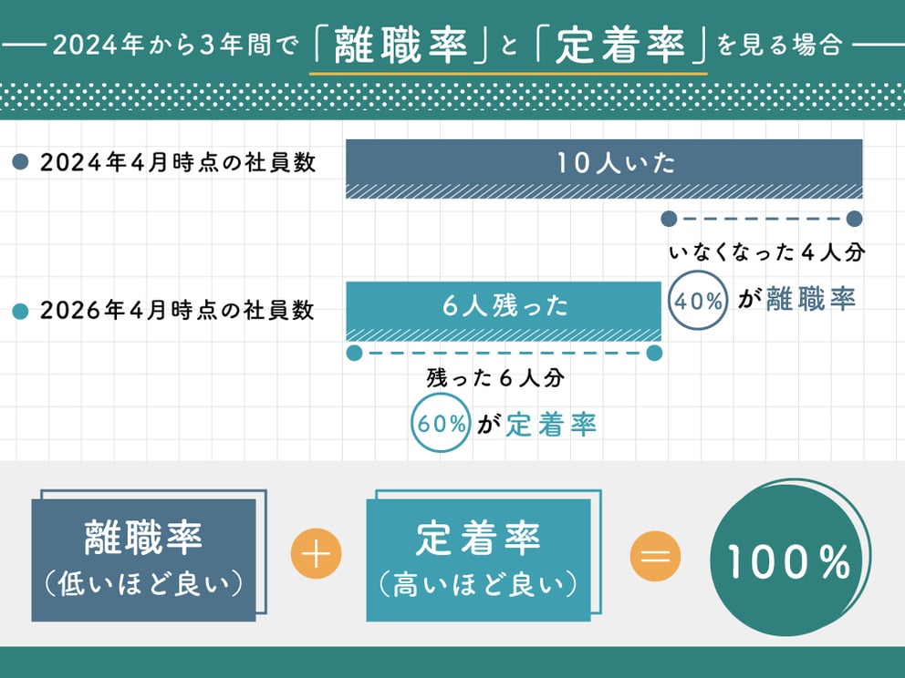 新卒社員の定着率はどうなっている?平均データの把握と定着率向上のためのポイントを解説