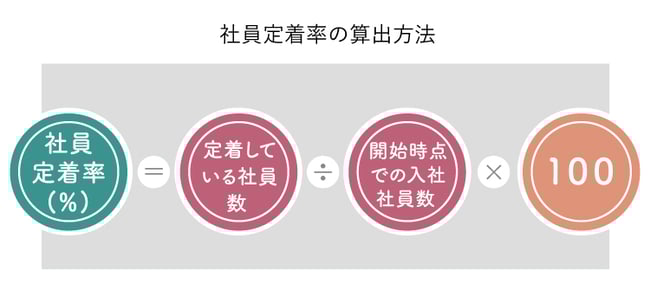 社員定着率の算出方法