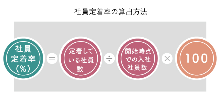 社員の定着率とは？離職率との関係や定着率を向上させる方法について解説