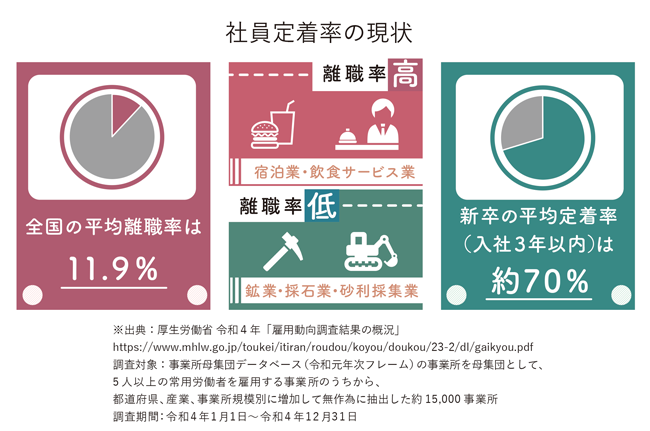 社員の定着率とは？離職率との関係や定着率を向上させる方法について解説