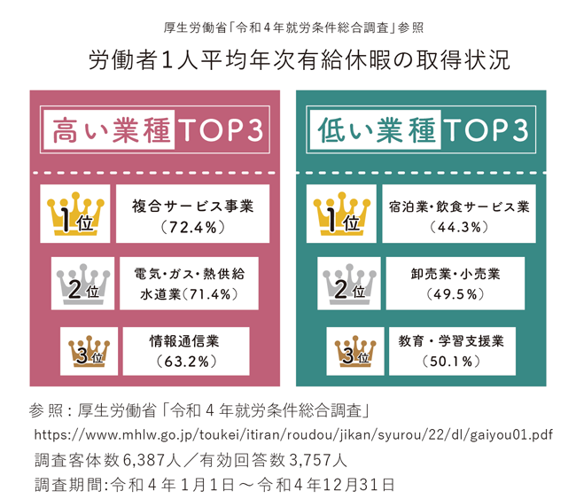 【図版】労働者１人平均年次有給休暇の取得状況