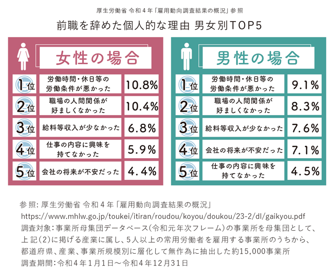 【図版】転職入職者が前職を辞めた理由 男女別TOP5