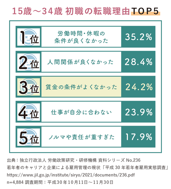 【図版】15歳～34歳 初職の転職理由TOP5