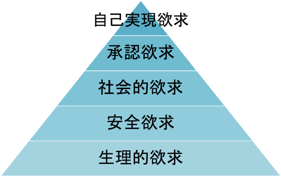 マズローの5段階欲求説