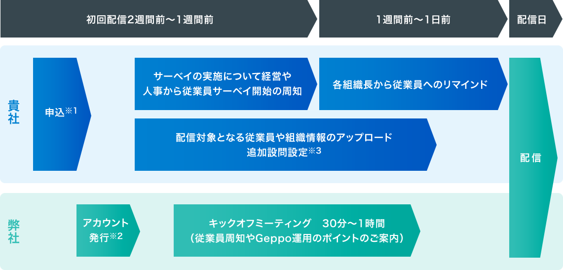 導入までの流れ
