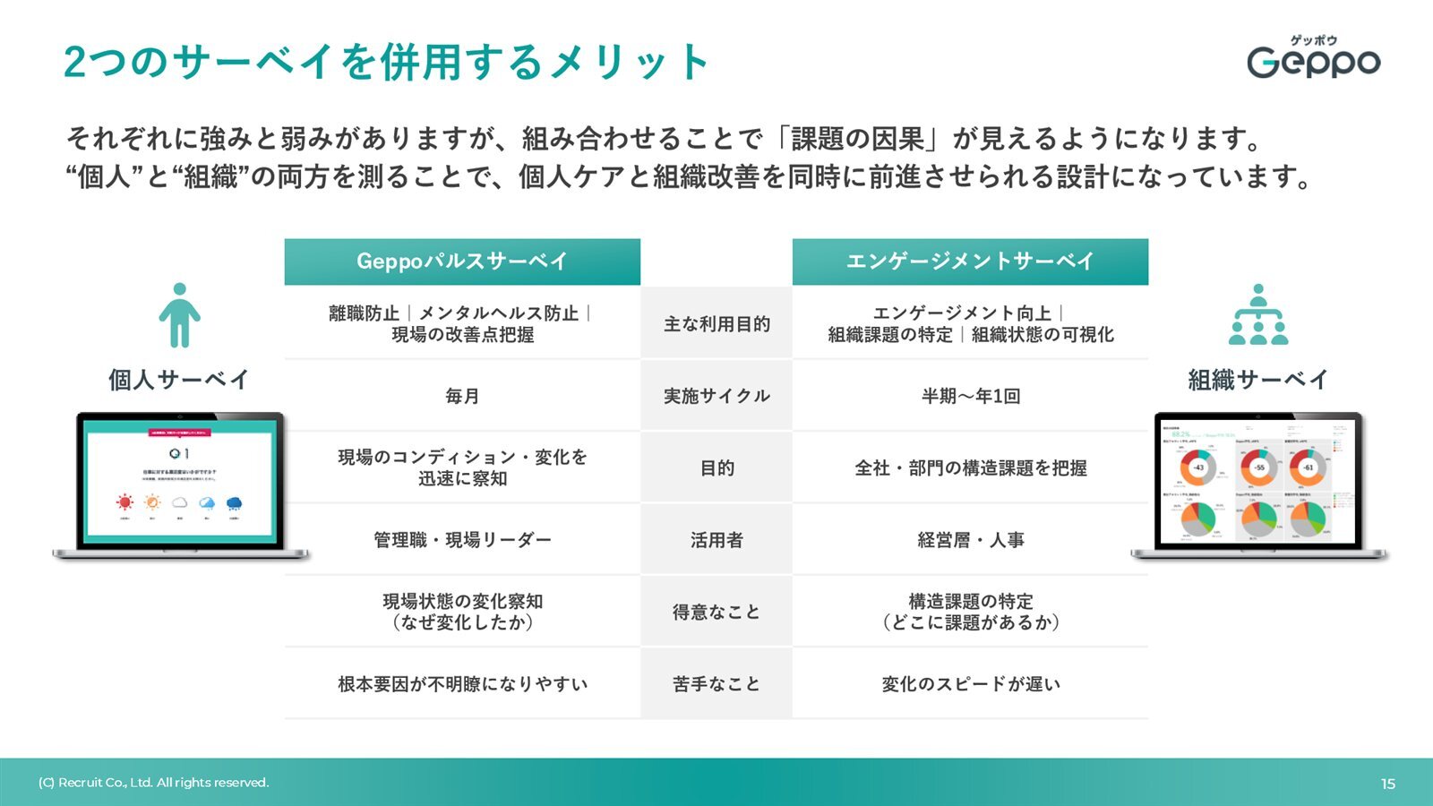 製品資料より 2つのサーベイを併用するメリット
